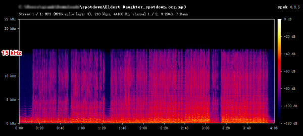 Spectrum of Spotdown MP3 downloads